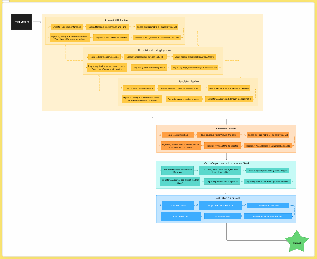 Current state white paper workflow diagram