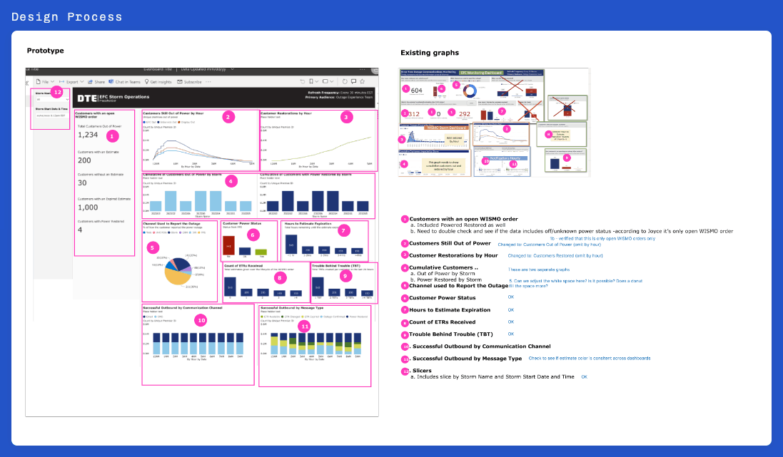 Design process: annotated prototype and existing graphs