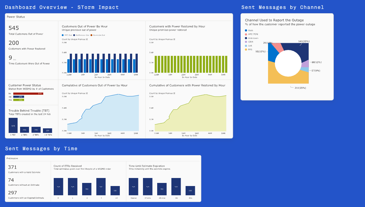 Dashboard overview: storm impact, sent messages by channel and time